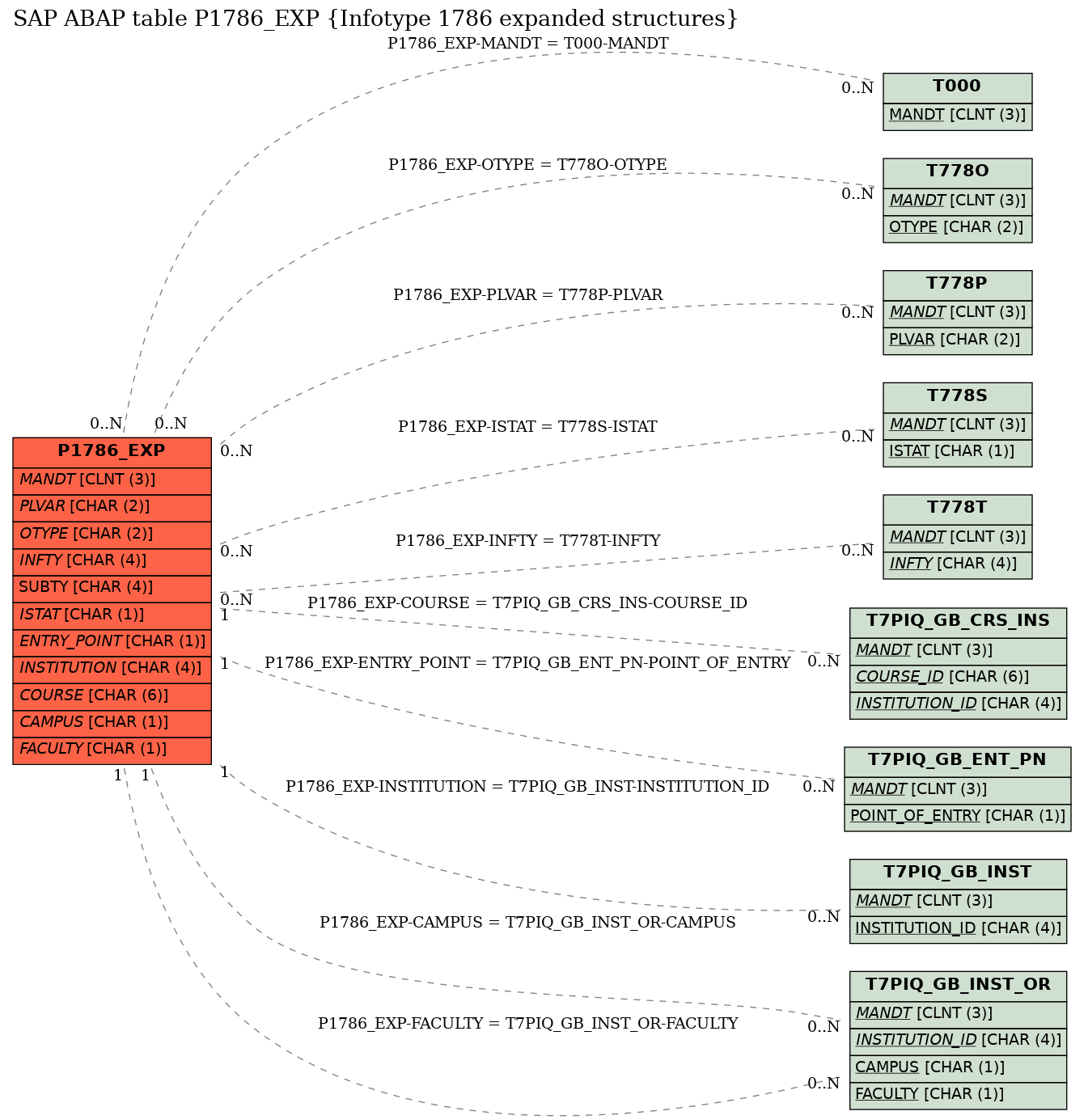 E-R Diagram for table P1786_EXP (Infotype 1786 expanded structures)