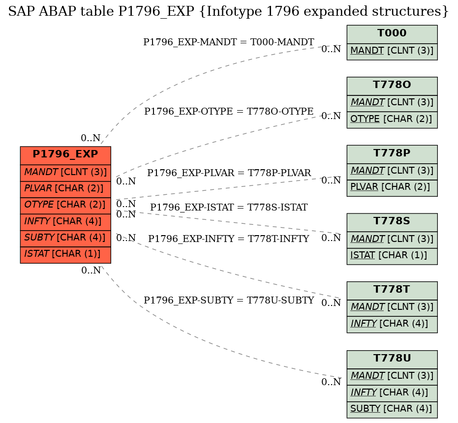 E-R Diagram for table P1796_EXP (Infotype 1796 expanded structures)