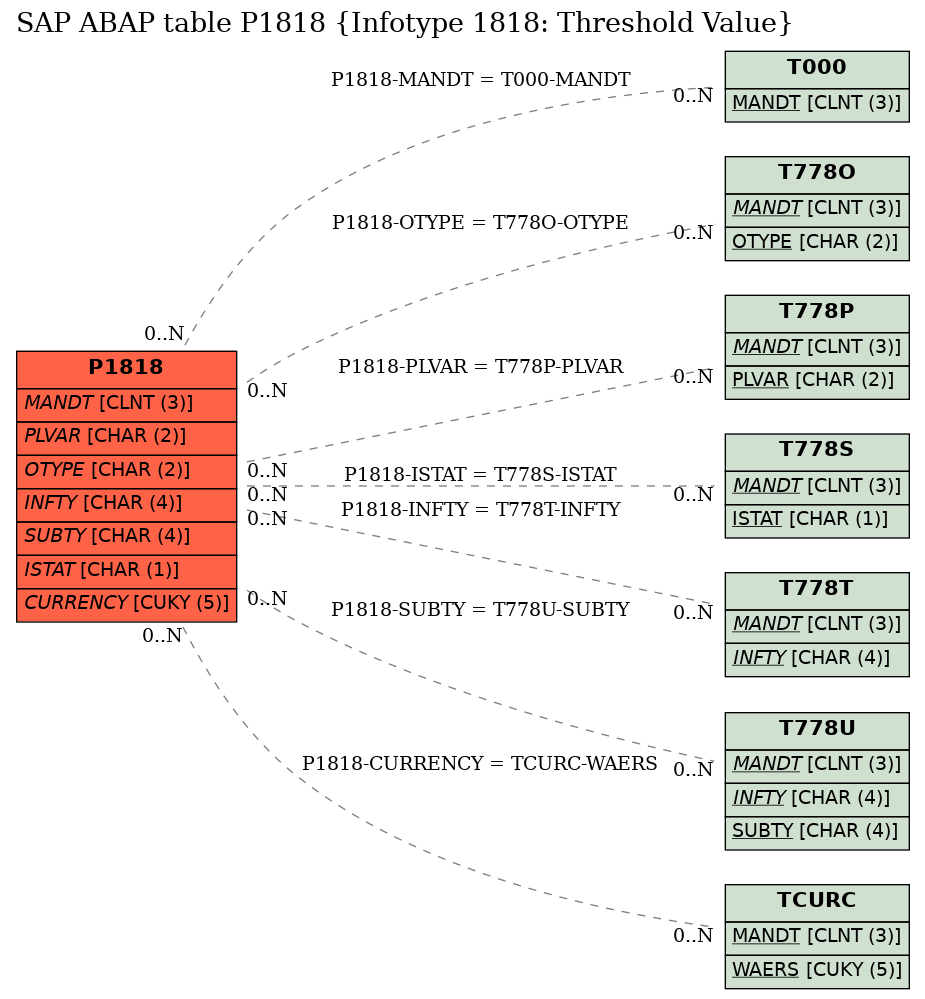 E-R Diagram for table P1818 (Infotype 1818: Threshold Value)