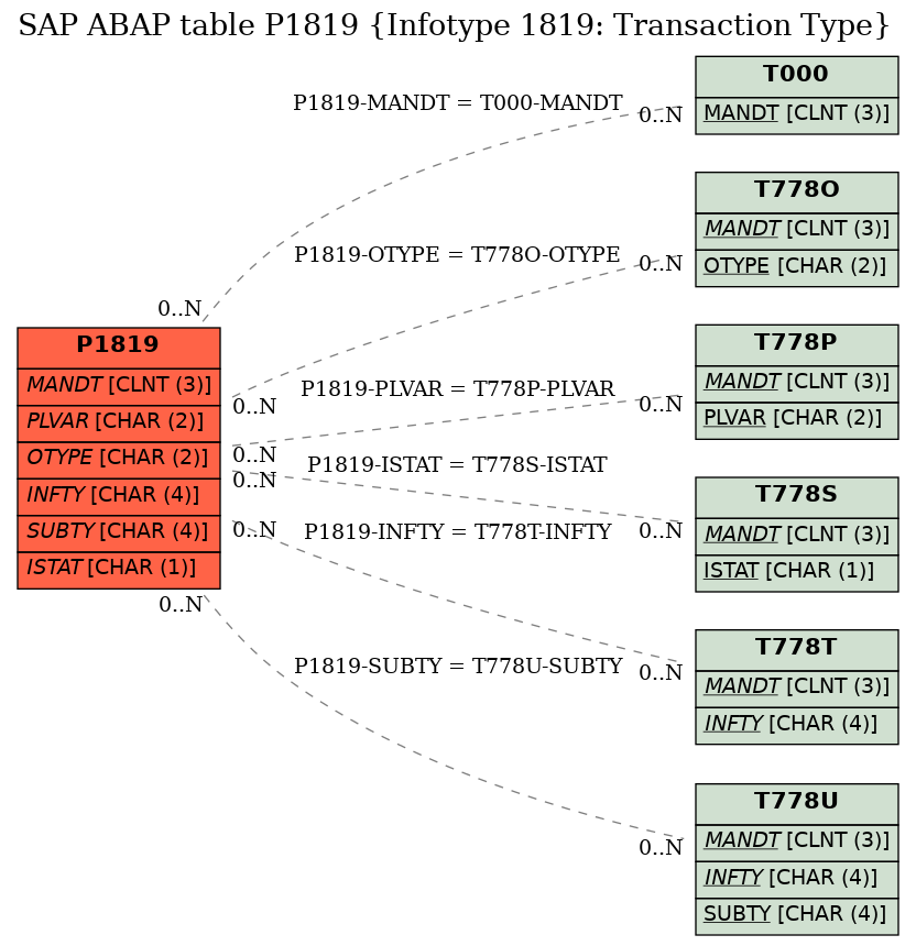 E-R Diagram for table P1819 (Infotype 1819: Transaction Type)