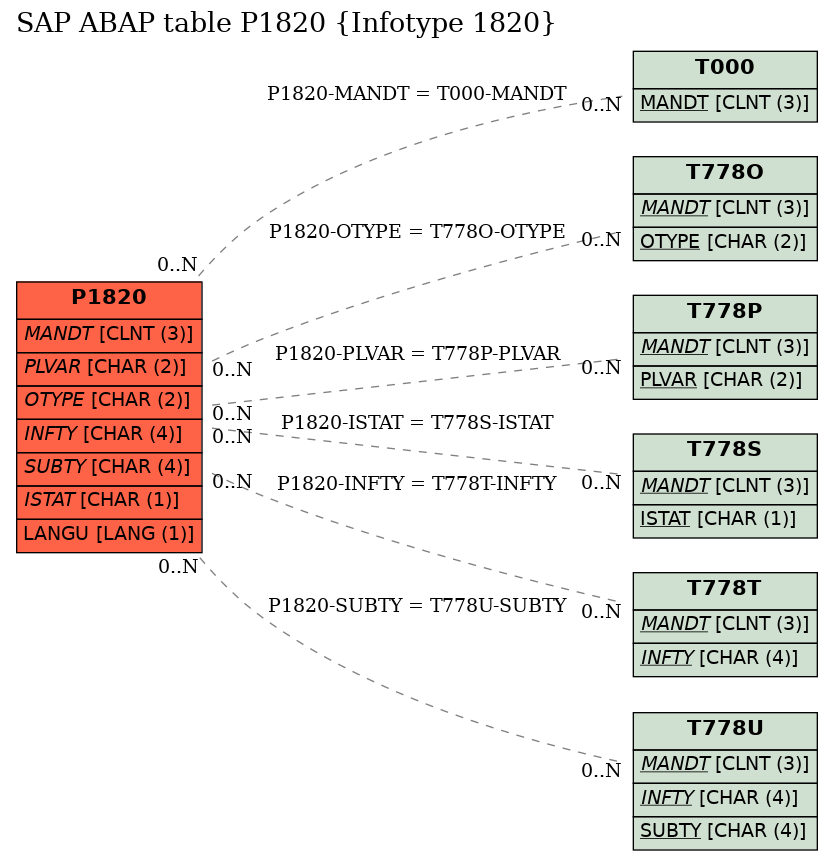 E-R Diagram for table P1820 (Infotype 1820)