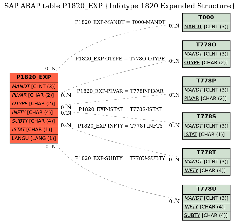 E-R Diagram for table P1820_EXP (Infotype 1820 Expanded Structure)