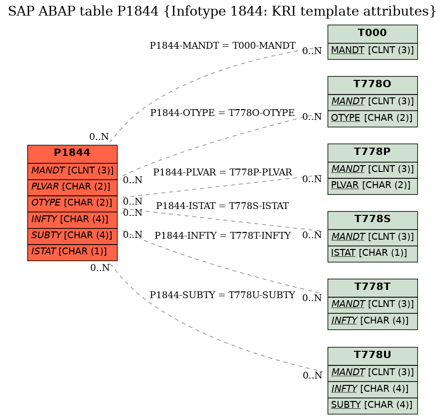 E-R Diagram for table P1844 (Infotype 1844: KRI template attributes)