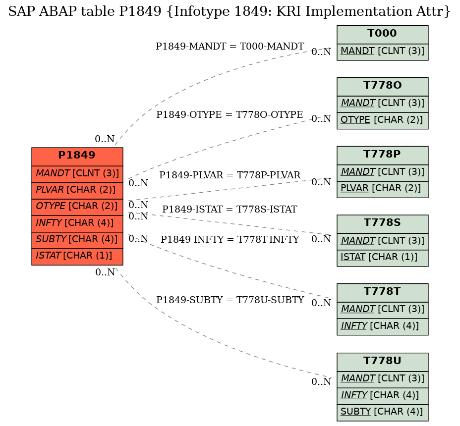 E-R Diagram for table P1849 (Infotype 1849: KRI Implementation Attr)