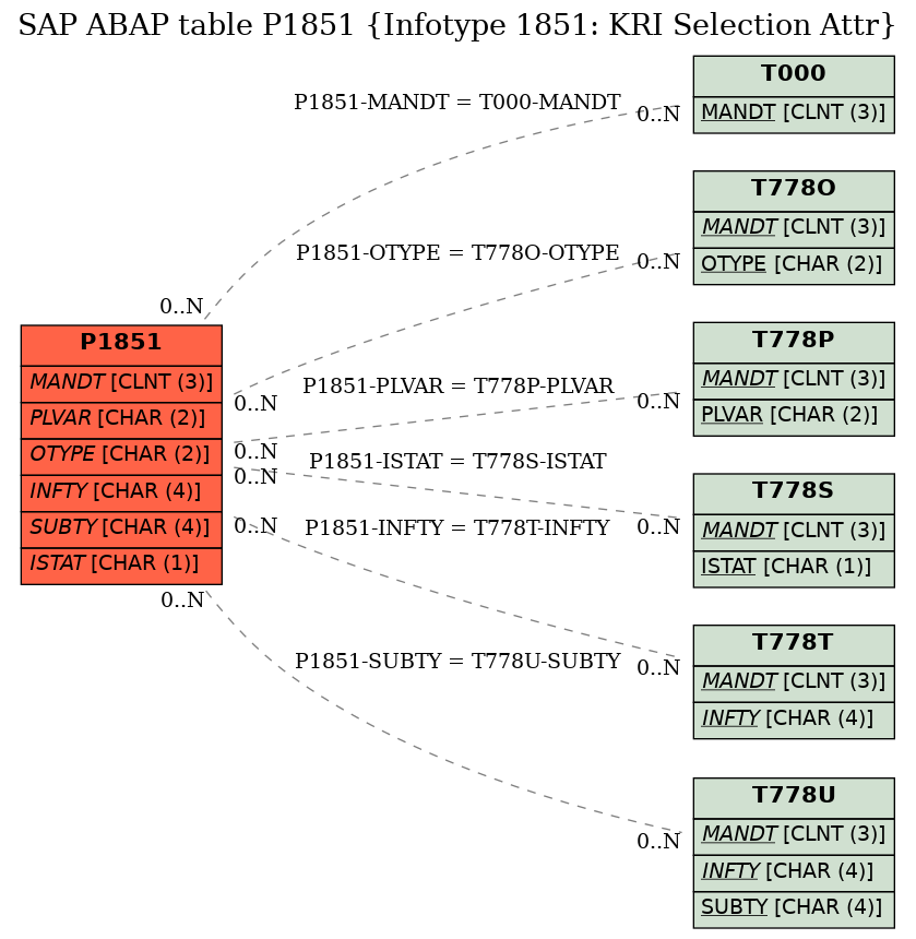 E-R Diagram for table P1851 (Infotype 1851: KRI Selection Attr)