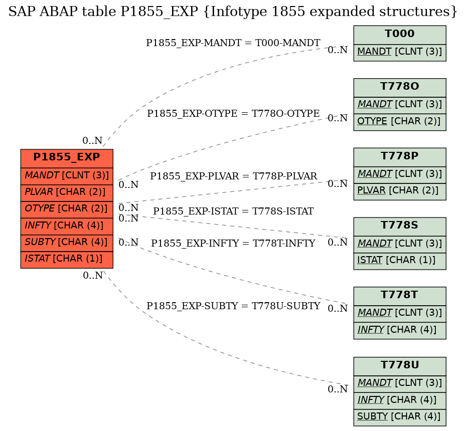 E-R Diagram for table P1855_EXP (Infotype 1855 expanded structures)