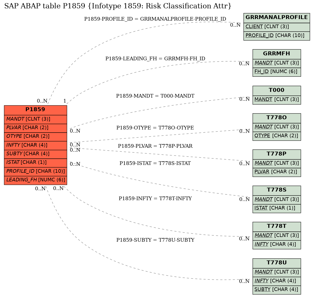 E-R Diagram for table P1859 (Infotype 1859: Risk Classification Attr)