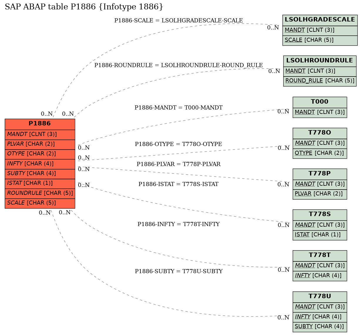 E-R Diagram for table P1886 (Infotype 1886)