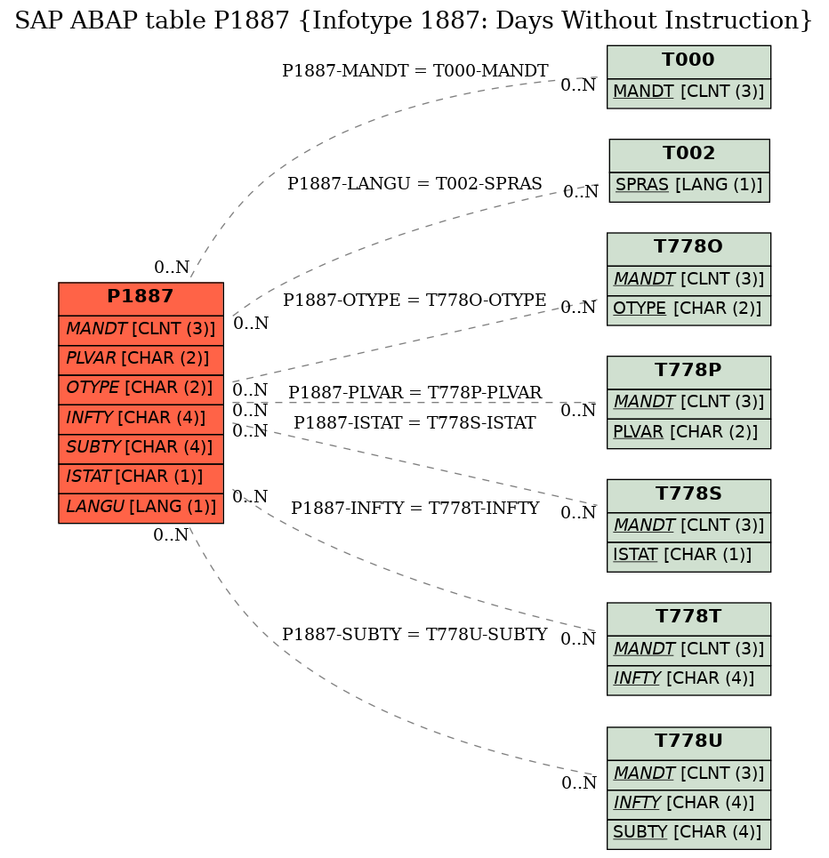 E-R Diagram for table P1887 (Infotype 1887: Days Without Instruction)