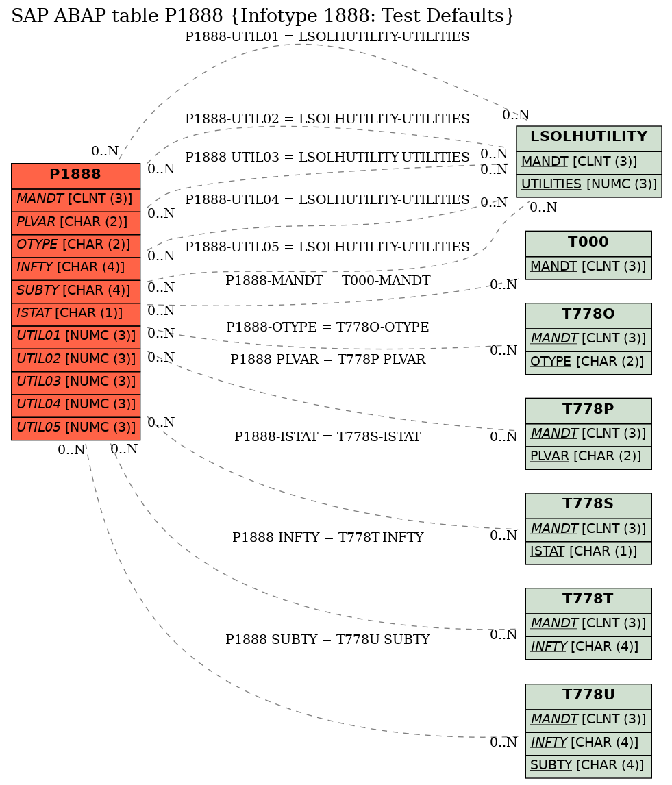 E-R Diagram for table P1888 (Infotype 1888: Test Defaults)