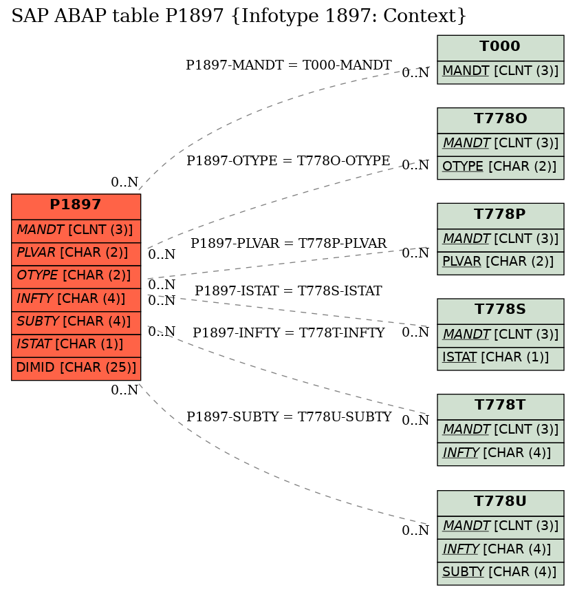 E-R Diagram for table P1897 (Infotype 1897: Context)