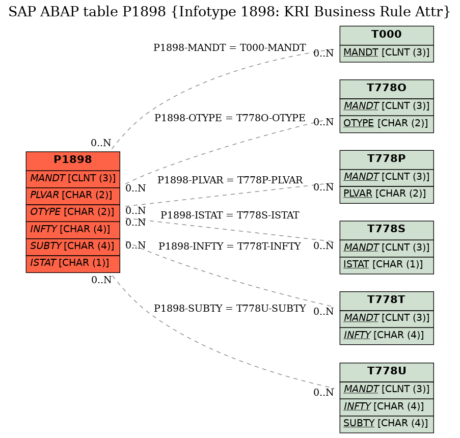 E-R Diagram for table P1898 (Infotype 1898: KRI Business Rule Attr)