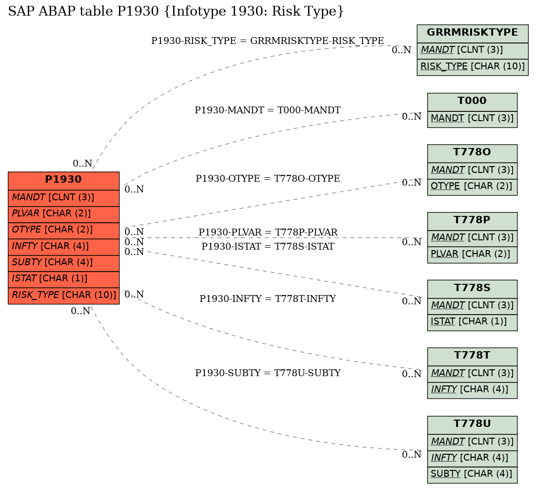 E-R Diagram for table P1930 (Infotype 1930: Risk Type)