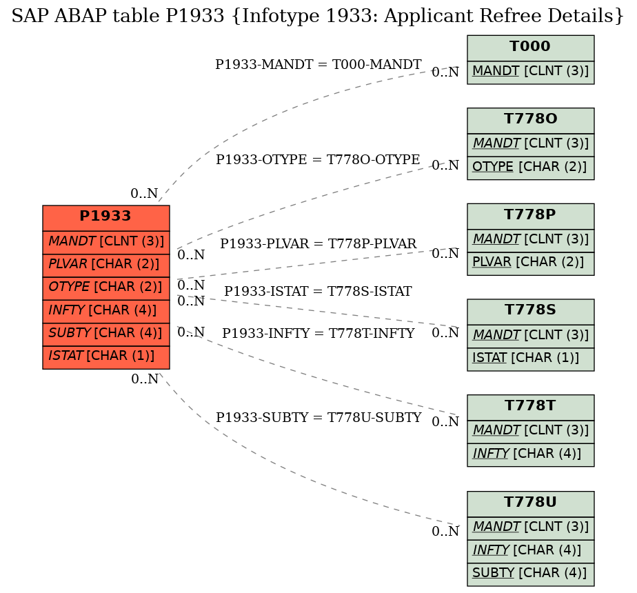 E-R Diagram for table P1933 (Infotype 1933: Applicant Refree Details)