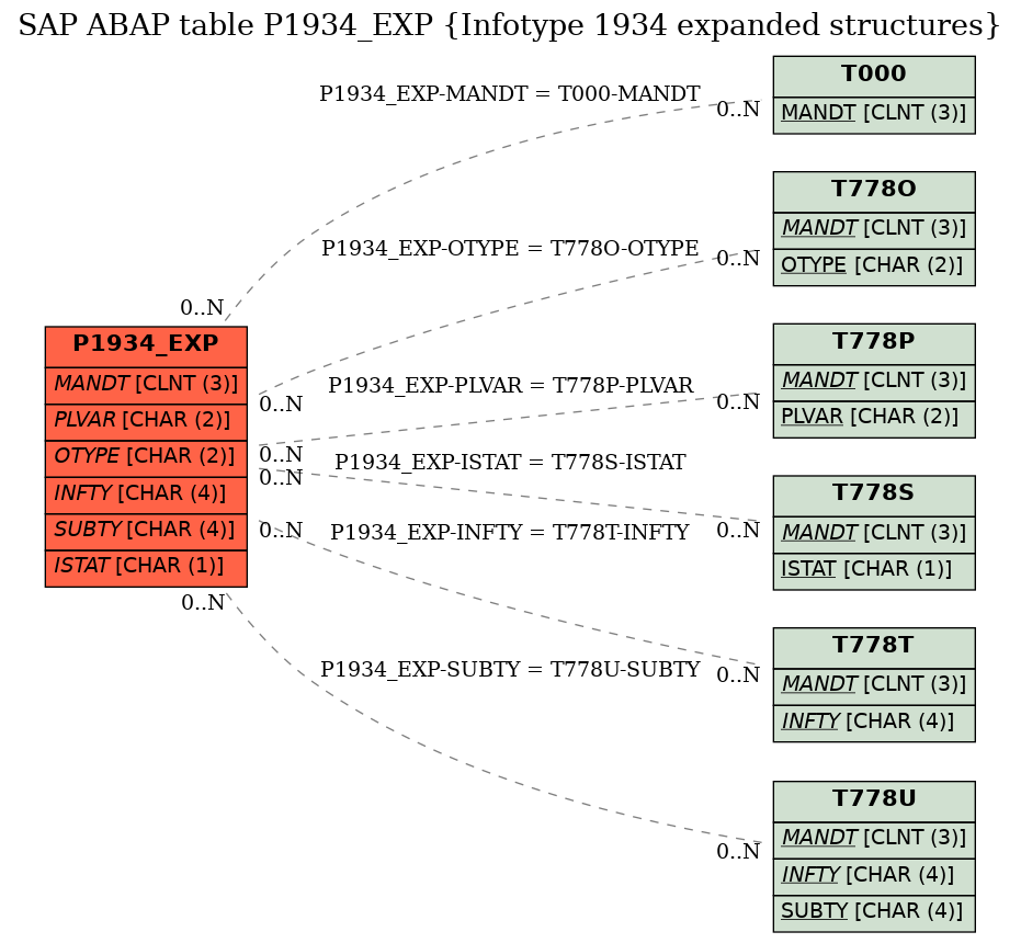 E-R Diagram for table P1934_EXP (Infotype 1934 expanded structures)