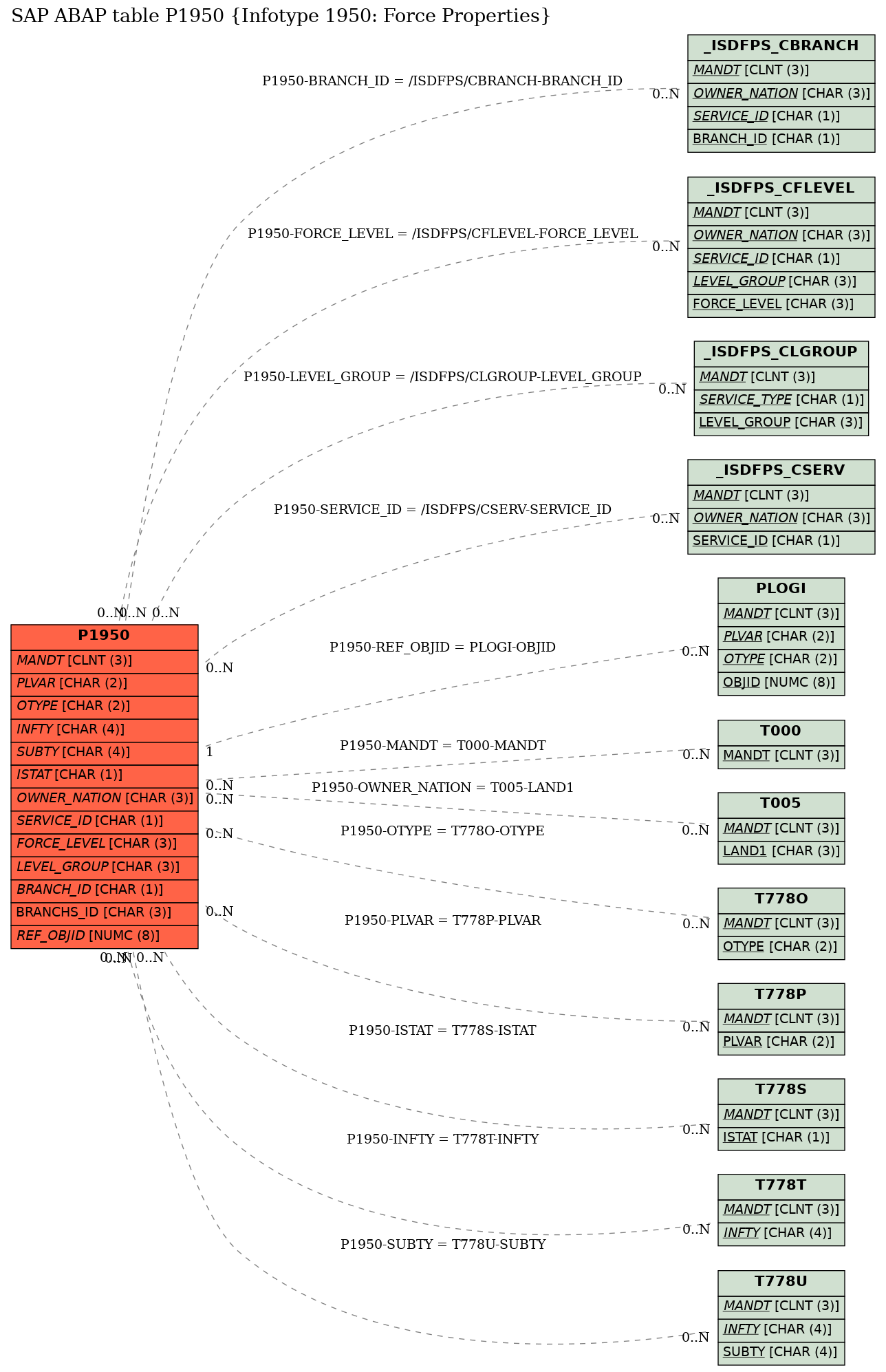 E-R Diagram for table P1950 (Infotype 1950: Force Properties)