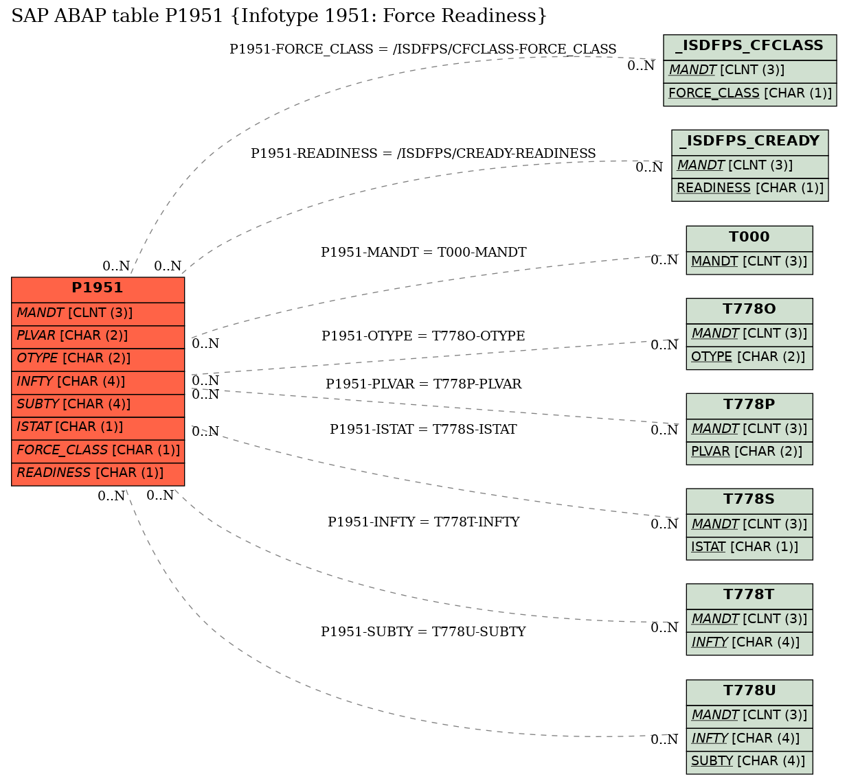 E-R Diagram for table P1951 (Infotype 1951: Force Readiness)