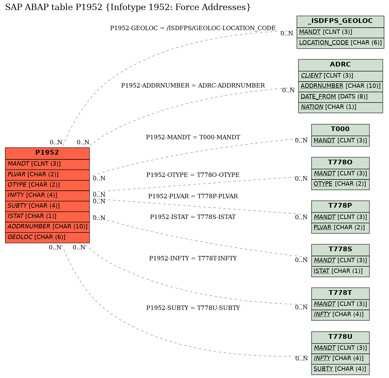 E-R Diagram for table P1952 (Infotype 1952: Force Addresses)