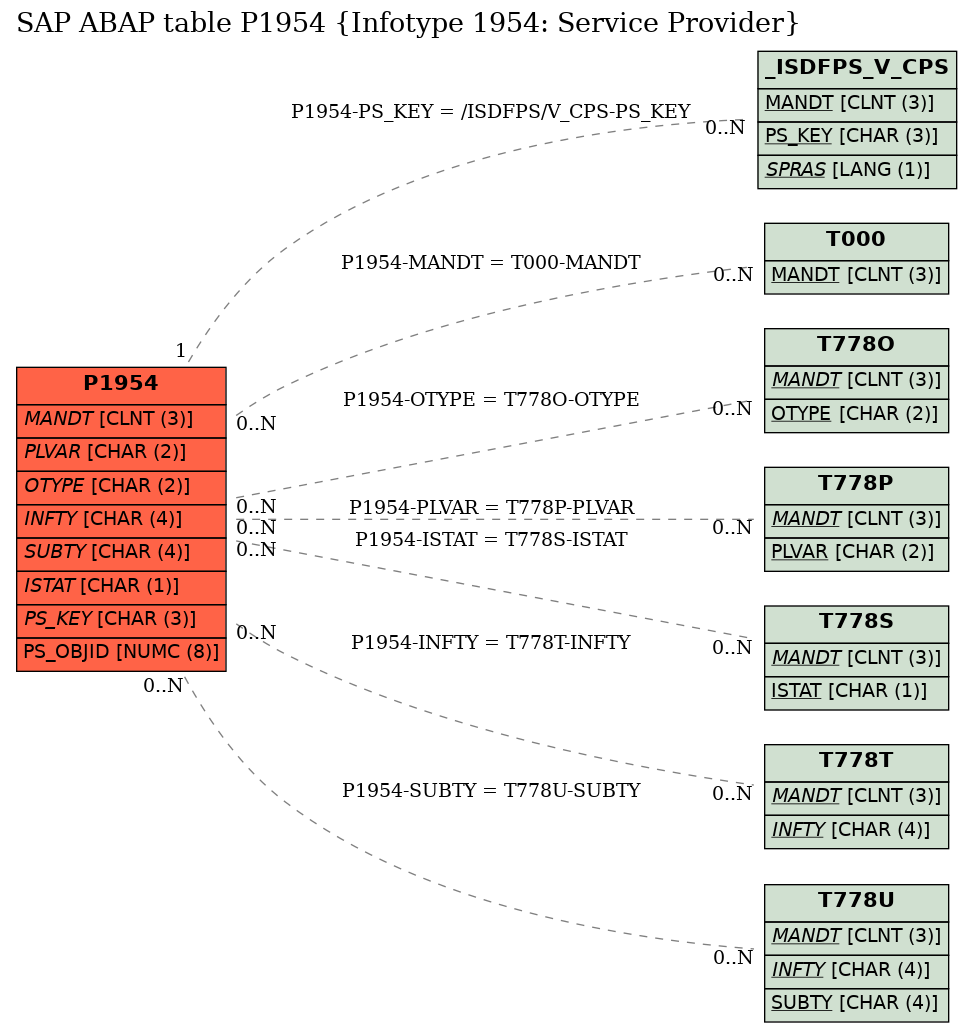 E-R Diagram for table P1954 (Infotype 1954: Service Provider)