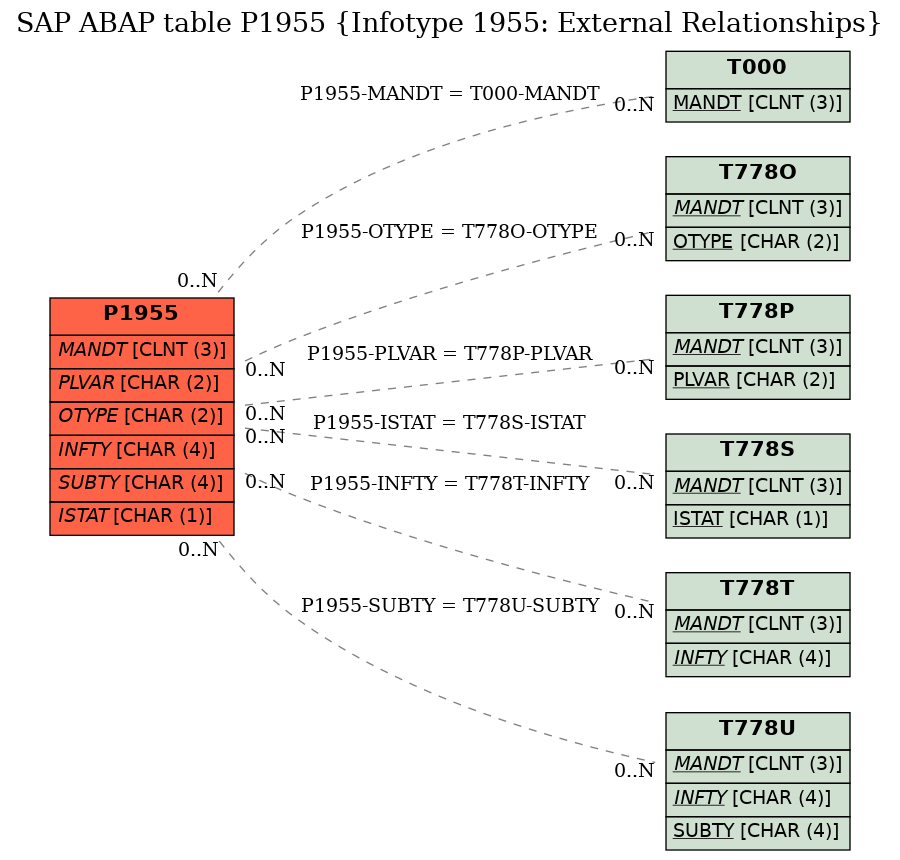 E-R Diagram for table P1955 (Infotype 1955: External Relationships)