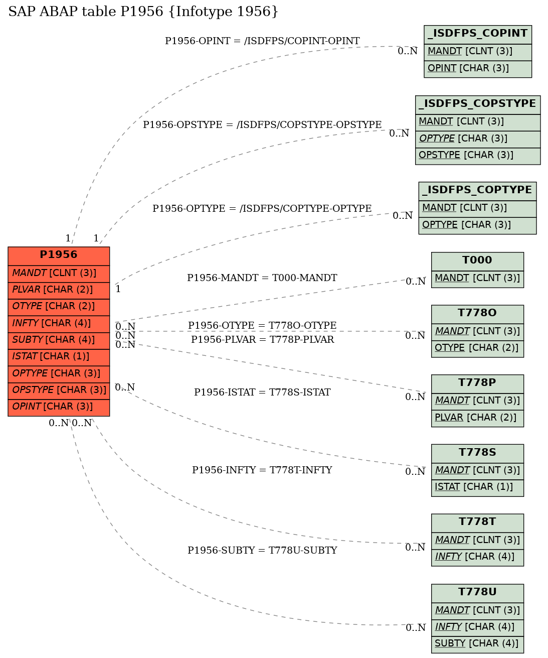 E-R Diagram for table P1956 (Infotype 1956)