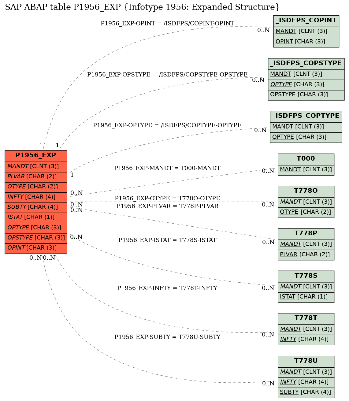 E-R Diagram for table P1956_EXP (Infotype 1956: Expanded Structure)