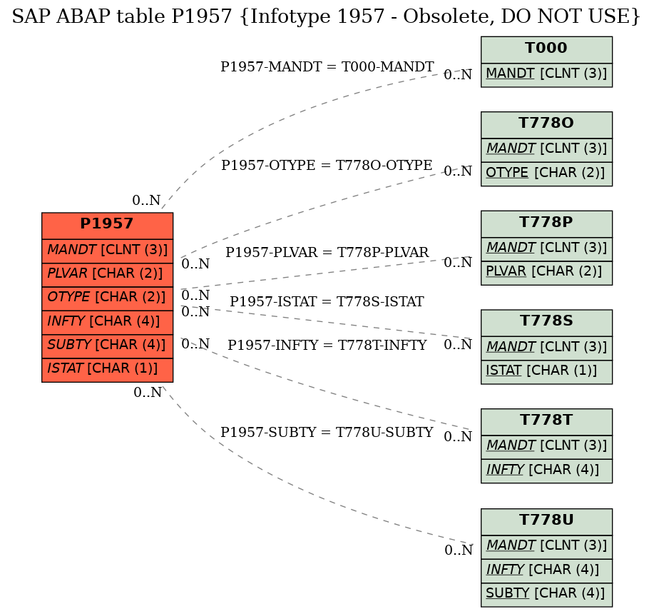 E-R Diagram for table P1957 (Infotype 1957 - Obsolete, DO NOT USE)