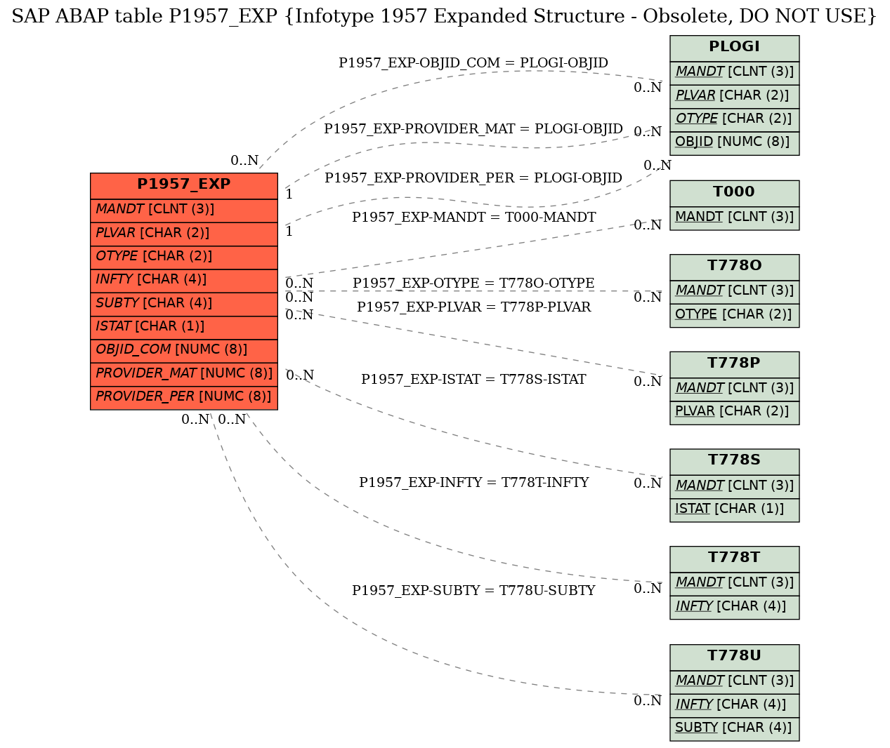 E-R Diagram for table P1957_EXP (Infotype 1957 Expanded Structure - Obsolete, DO NOT USE)