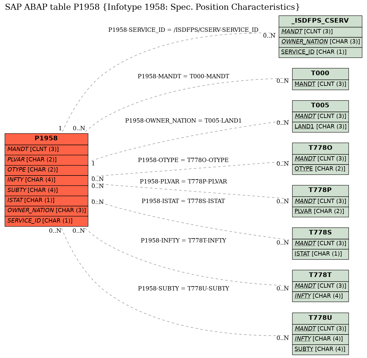 E-R Diagram for table P1958 (Infotype 1958: Spec. Position Characteristics)