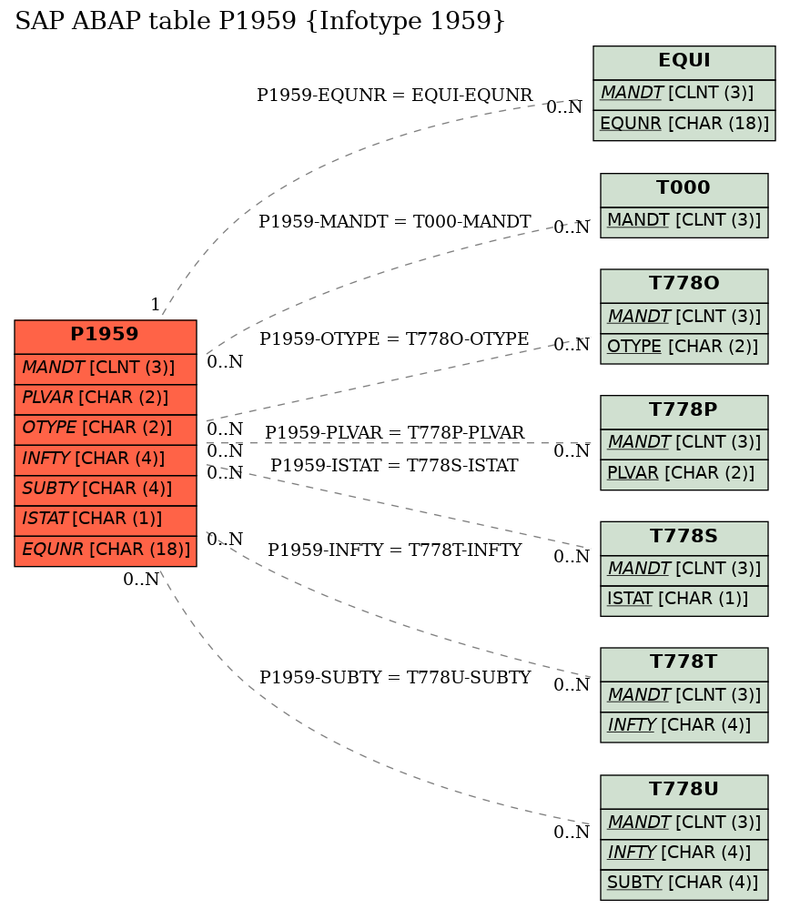 E-R Diagram for table P1959 (Infotype 1959)