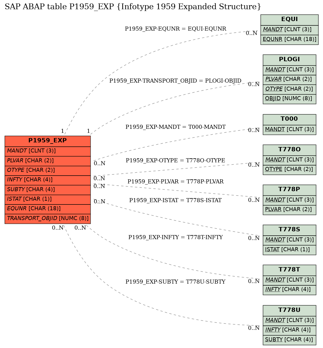 E-R Diagram for table P1959_EXP (Infotype 1959 Expanded Structure)