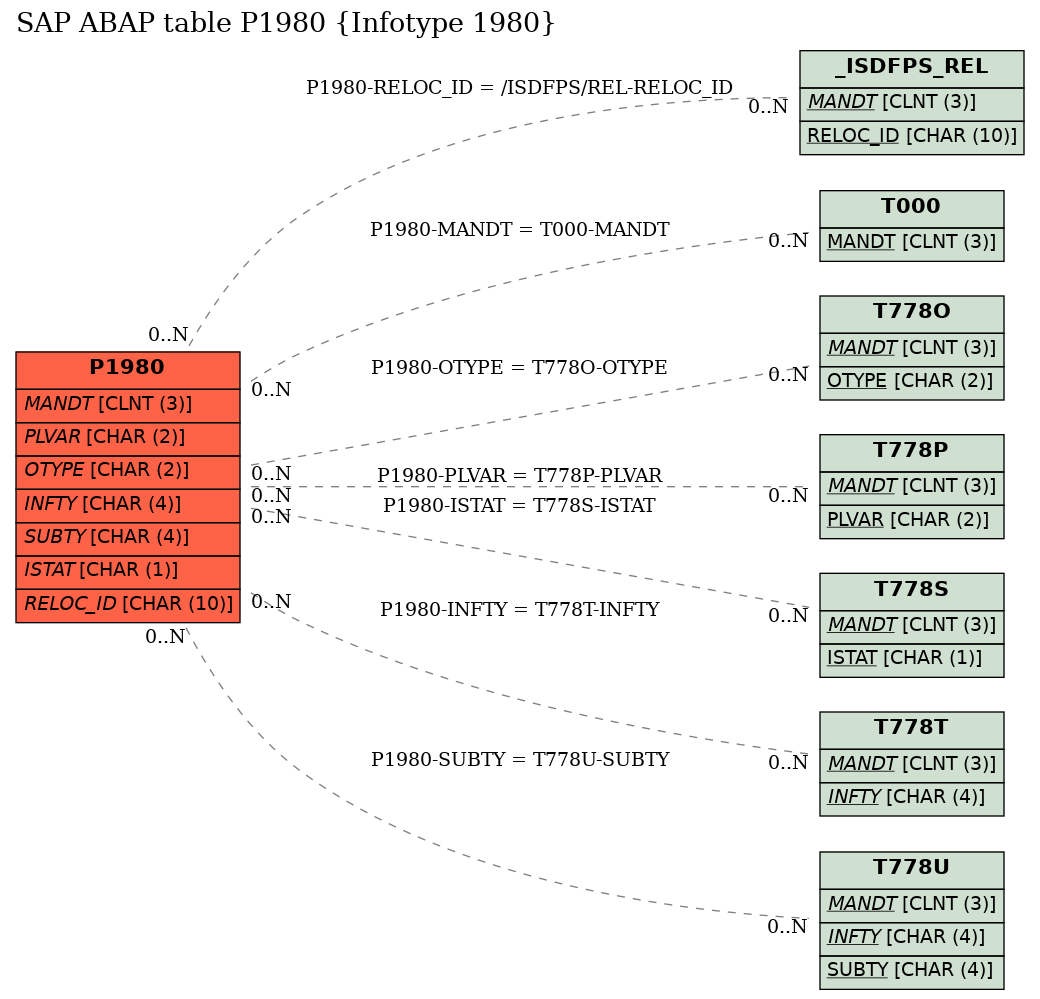E-R Diagram for table P1980 (Infotype 1980)