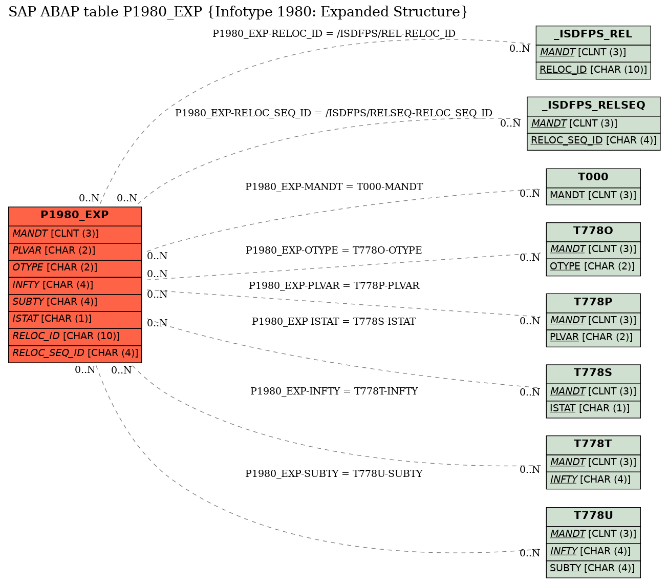 E-R Diagram for table P1980_EXP (Infotype 1980: Expanded Structure)