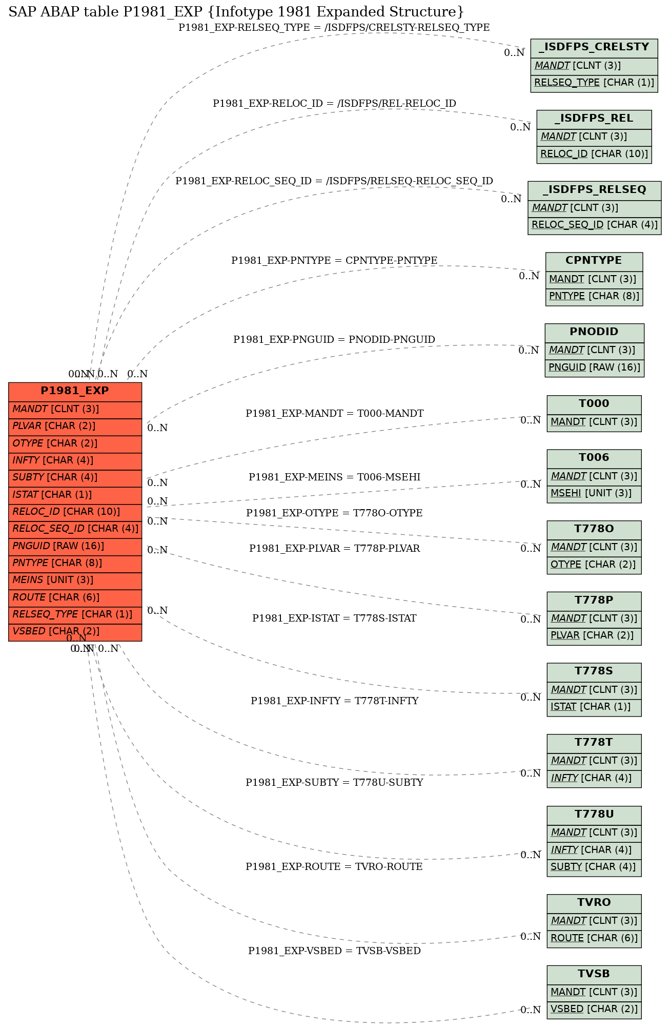 E-R Diagram for table P1981_EXP (Infotype 1981 Expanded Structure)