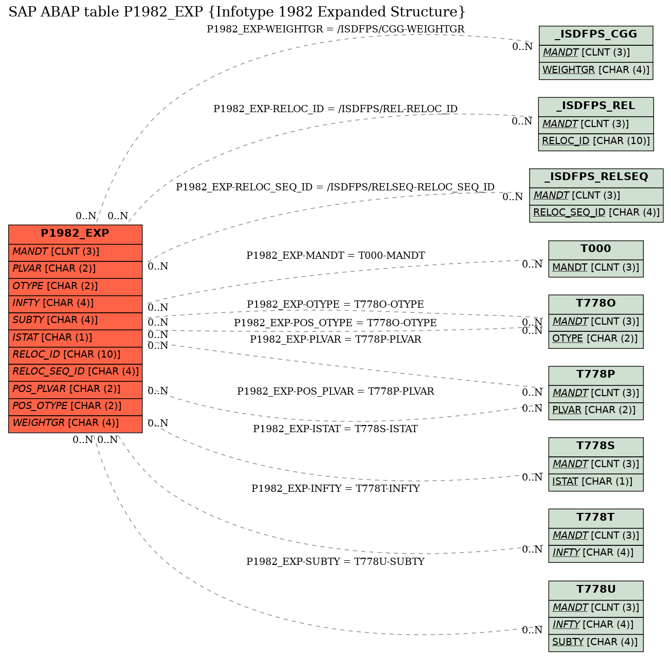 E-R Diagram for table P1982_EXP (Infotype 1982 Expanded Structure)