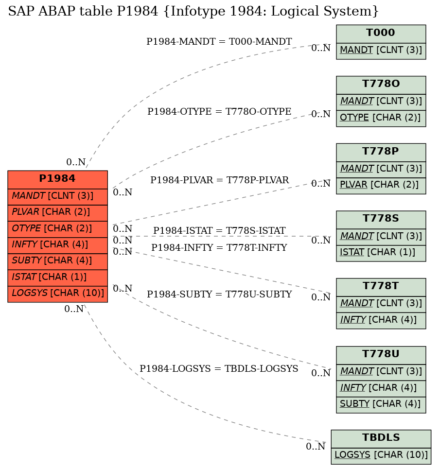E-R Diagram for table P1984 (Infotype 1984: Logical System)