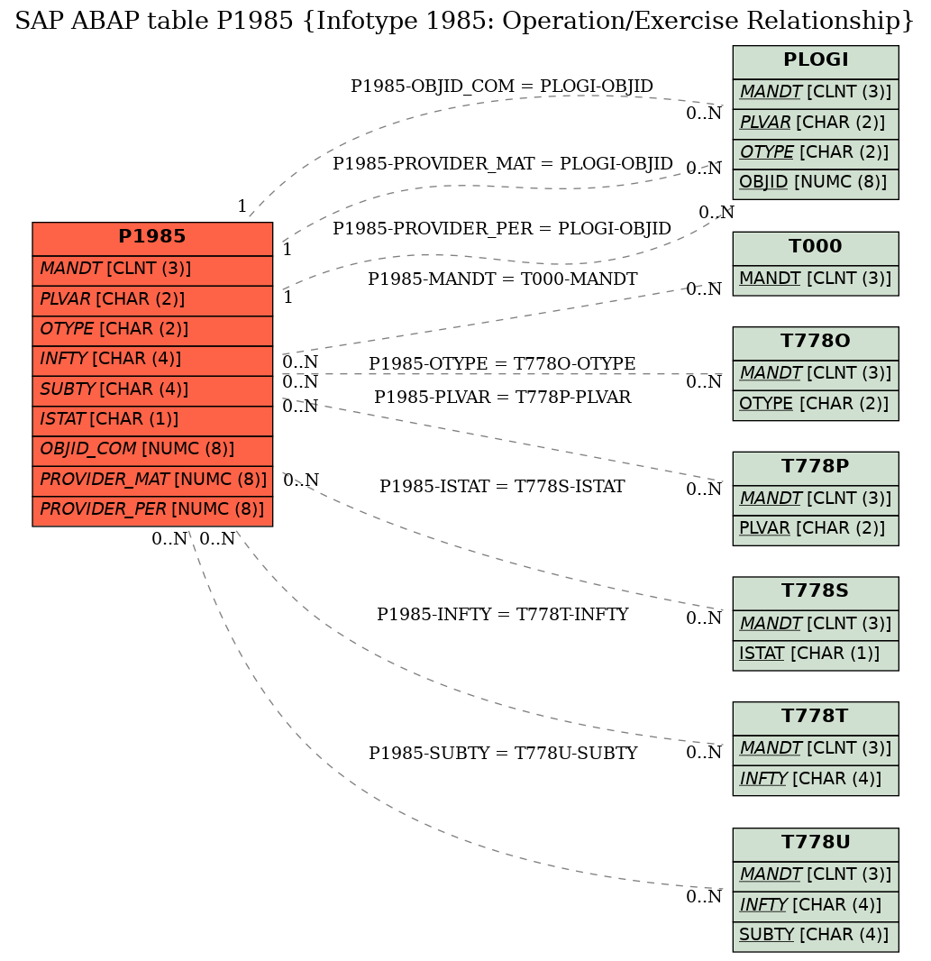 E-R Diagram for table P1985 (Infotype 1985: Operation/Exercise Relationship)