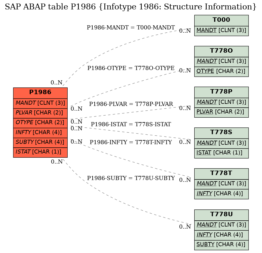 E-R Diagram for table P1986 (Infotype 1986: Structure Information)