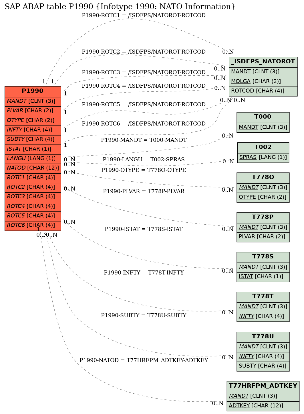 E-R Diagram for table P1990 (Infotype 1990: NATO Information)