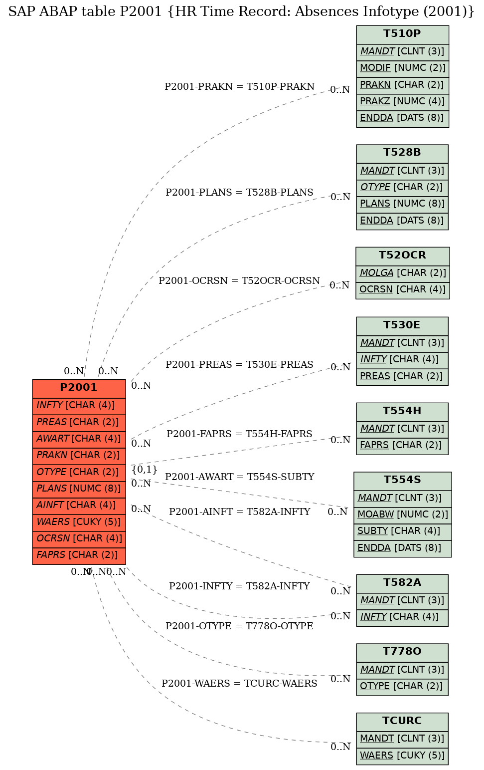 E-R Diagram for table P2001 (HR Time Record: Absences Infotype (2001))