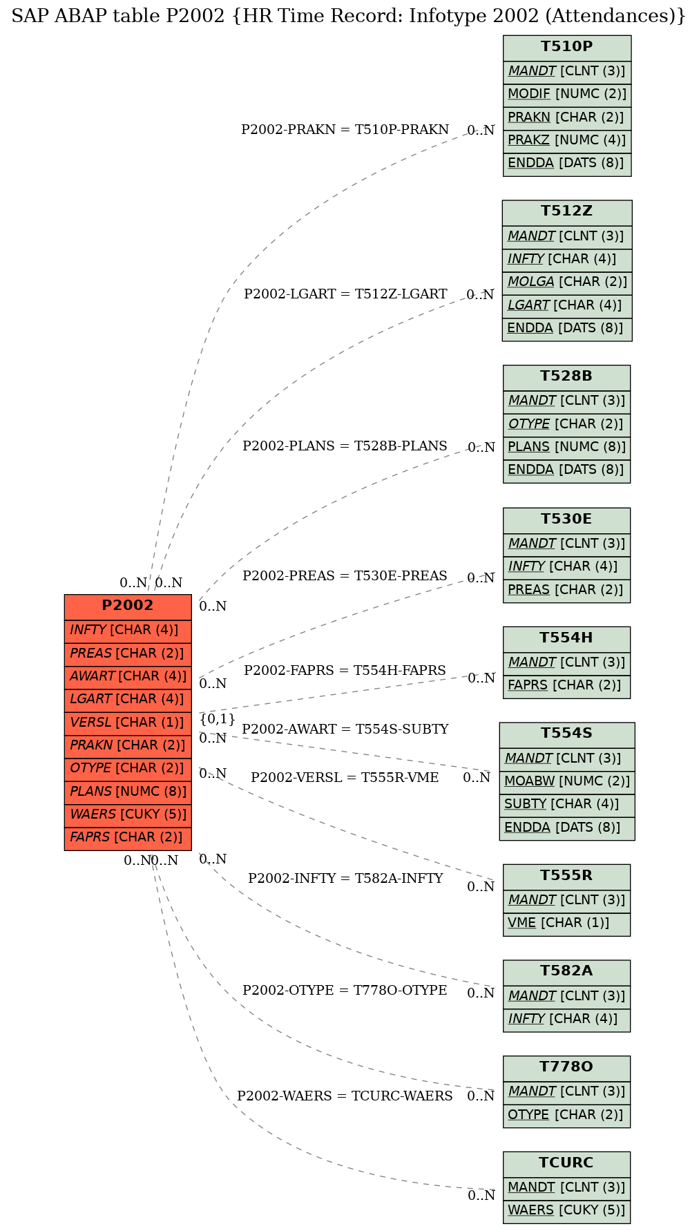 E-R Diagram for table P2002 (HR Time Record: Infotype 2002 (Attendances))