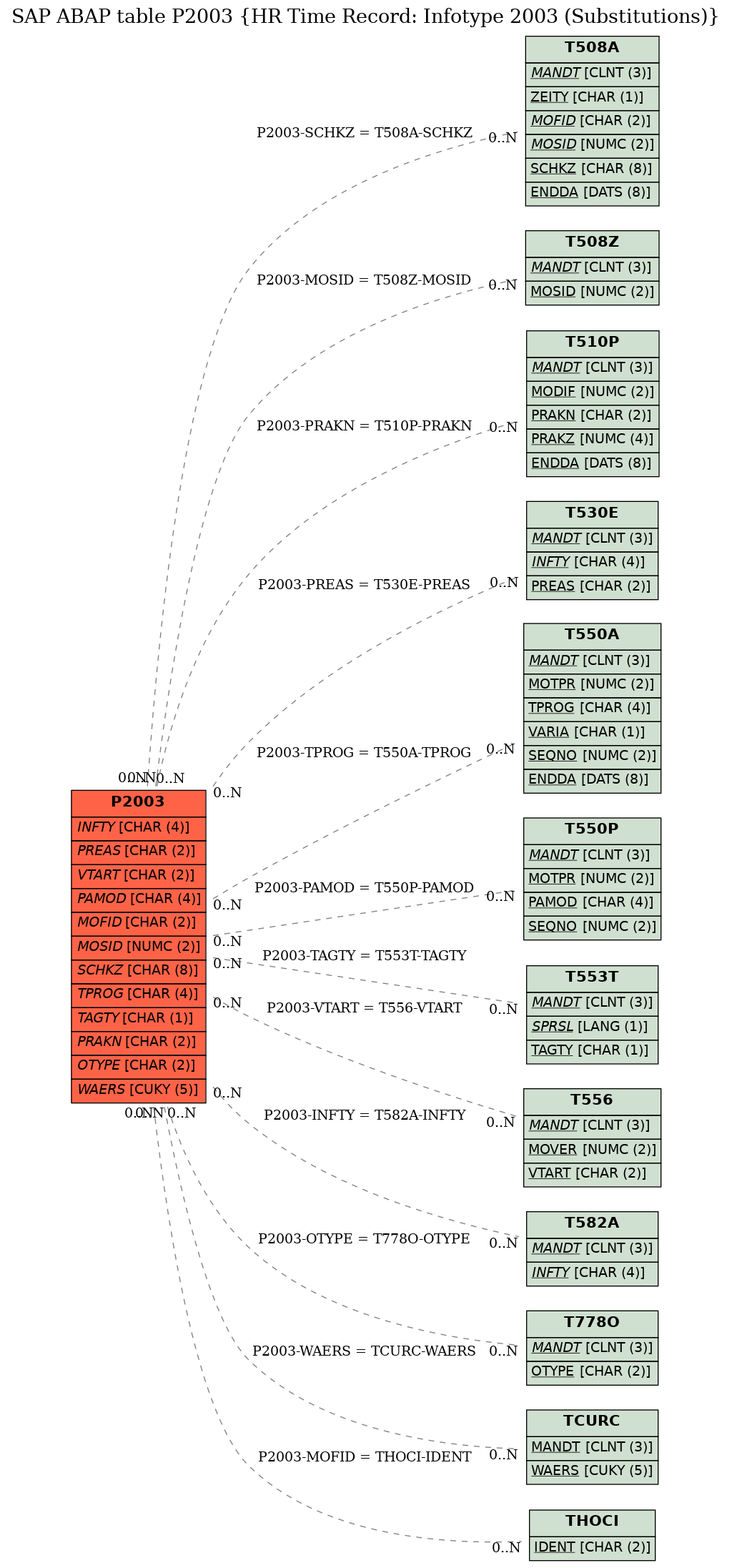 E-R Diagram for table P2003 (HR Time Record: Infotype 2003 (Substitutions))