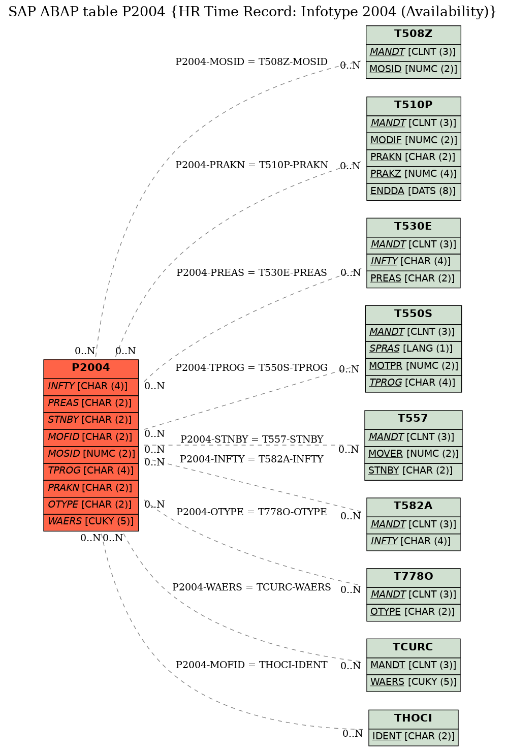 E-R Diagram for table P2004 (HR Time Record: Infotype 2004 (Availability))