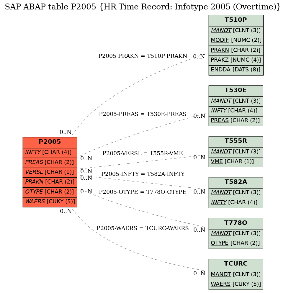 E-R Diagram for table P2005 (HR Time Record: Infotype 2005 (Overtime))