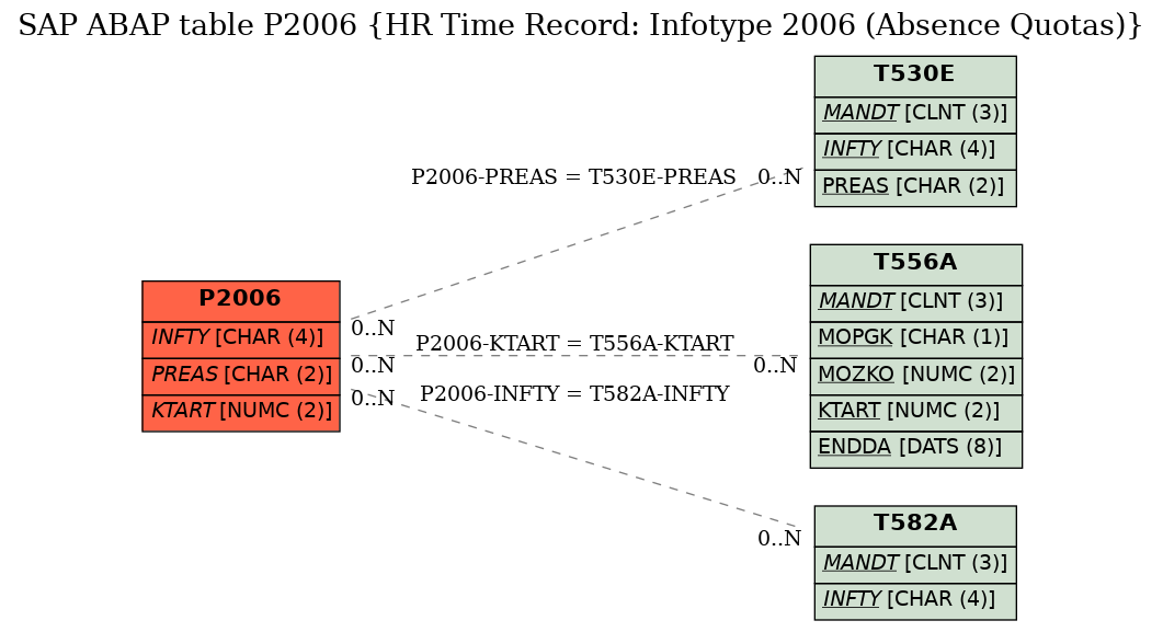 E-R Diagram for table P2006 (HR Time Record: Infotype 2006 (Absence Quotas))