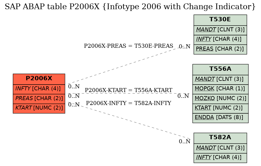 E-R Diagram for table P2006X (Infotype 2006 with Change Indicator)