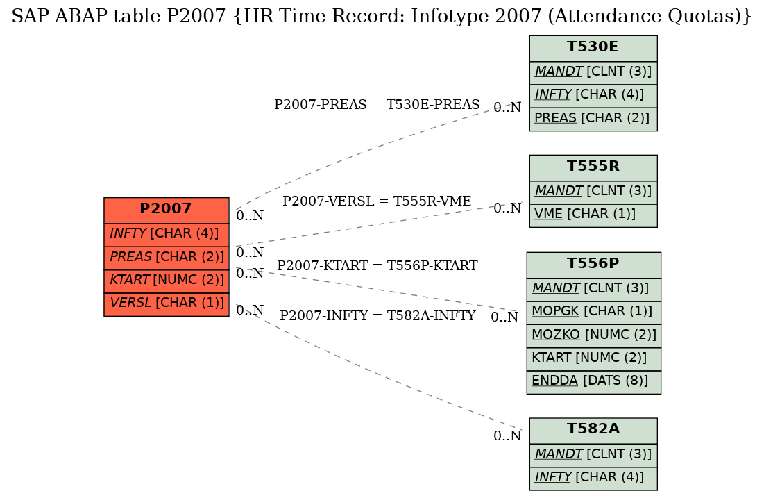 E-R Diagram for table P2007 (HR Time Record: Infotype 2007 (Attendance Quotas))