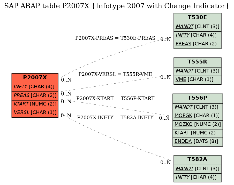 E-R Diagram for table P2007X (Infotype 2007 with Change Indicator)