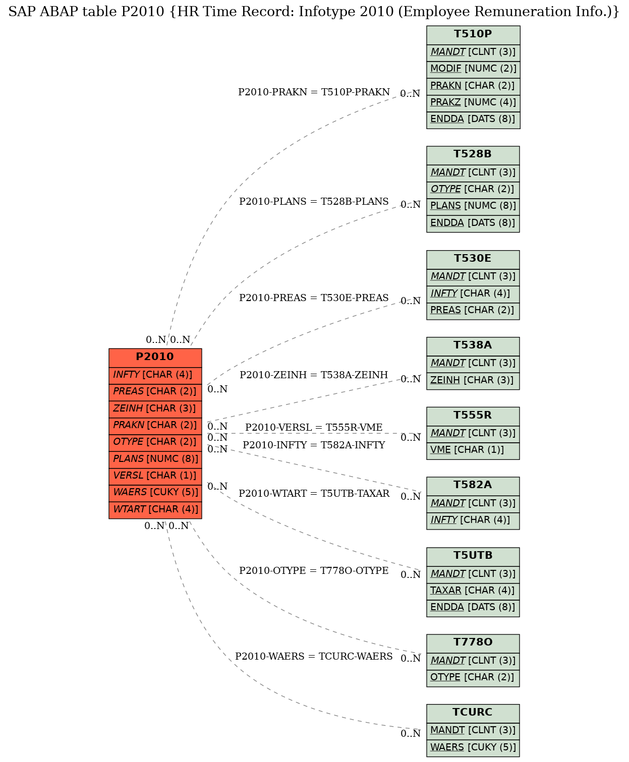 E-R Diagram for table P2010 (HR Time Record: Infotype 2010 (Employee Remuneration Info.))