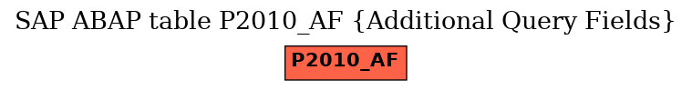 E-R Diagram for table P2010_AF (Additional Query Fields)